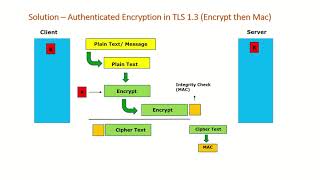 Encrypt then Mac  Authenticated Encryption [upl. by Ragse]