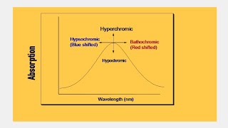 bathochromic shift hypsochromic SHIFTHyperchromic shiftHYPOchromic shift [upl. by Amalita167]