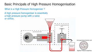 What is High Pressure Homogenisation [upl. by Anairdna]