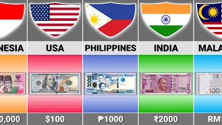 Highest Banknote From Different Countries [upl. by Thaddus]