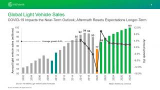 Automotive Industry Outlook 2021  Presented by IHS Markit [upl. by Nosro243]