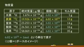 〔高校化学・質量と物質量〕物質量（mol） －オンライン無料塾「ターンナップ」－ [upl. by Odraccir869]