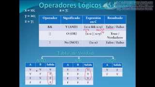 08  Operadores Relacionales y Operadores Lógicos ProgC [upl. by Timmons]