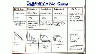 Trick to remember Economic Curves  Lorenz  Laffer  Kuznets  J curve etc [upl. by Ralph461]