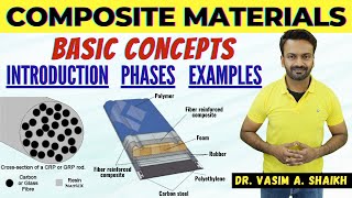 Composite Materials  An Introduction  Basic Concepts  Phases  Examples  Materials Engineering [upl. by Goto]