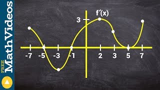 Find the intervals of concavity from the derivative graph [upl. by Astrahan840]