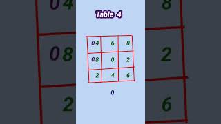 😎 Table 4 🤪🤪 tabletrick maths youtubeshorts 🔥🔥🔥🔥 [upl. by Heinrike772]