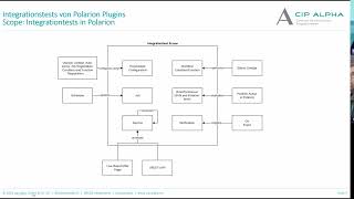 Polarion4U Development of integration tests for Polarion plugins [upl. by Ybab]