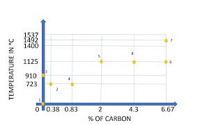 Ironcarbon Steel Phase Diagram w ProEutectoid Step [upl. by Meuser]