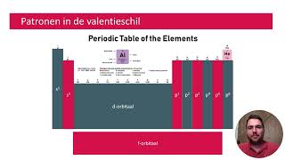 Elektronenconfiguratie en het periodiek systeem [upl. by Cathy]