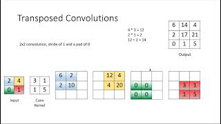 Transposed Convolution [upl. by Milissent]