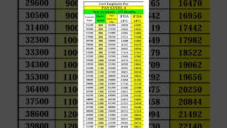 Pay level 4  pay scale 4 paymatrix paycommission payincrease 8th 7th 7thpay cgnews cgemploy [upl. by Zimmer341]