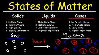 States of Matter  Solids Liquids Gases amp Plasma  Chemistry [upl. by Ainimreh]