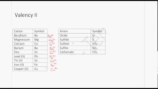 CSEC Chemistry  Writing Chemical Formulae [upl. by Iphigenia635]