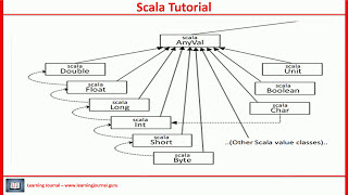 Scala Tutorial  Scala if else [upl. by Koch734]