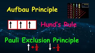 Aufbau principle Hunds rule amp Pauli exclusion principle [upl. by Fergus132]