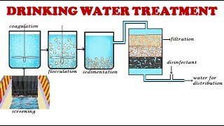 Drinking water treatment processDrinking water treatmentPotable water treatment [upl. by Manton]