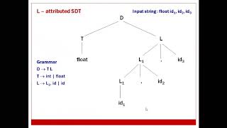 04 Module 5 Examples of S attributed and L attributed SDT [upl. by Malita]