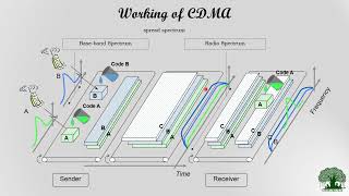 Code Division Multiple Access CDMA Wireless Communication English [upl. by Cychosz]