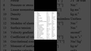 Dimensional formula with unit l physics l complete unit [upl. by Omsoc]