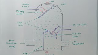 🚨🔥 RELE BUCHHOLZ Funcionamiento │ Proteccion En Transformadores Electricos de Potencia [upl. by Quartet142]