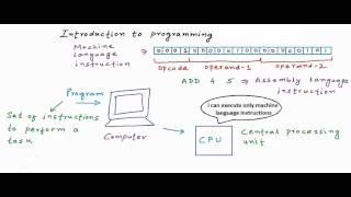 Introduction to programming and programming languages C Programming Tutorial 01 [upl. by Liris375]