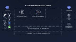 LiveEngage by LivePerson AI Powered Conversational Commerce [upl. by Katey]