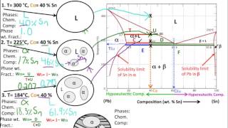 Muddiest Point Phase Diagrams II Eutectic Microstructures [upl. by Nahem]