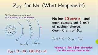 The Effective Nuclear Charge and the Shielding Effect [upl. by Geraldine]