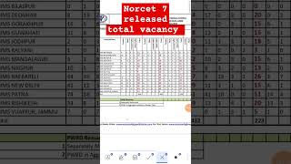 Norcet 7 released total vacancy norcet nursingexam job [upl. by Femi348]