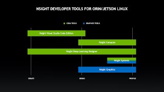 Native Development on NVIDIA Jetson AGX Orin with Nsight Tools Suite [upl. by Llydnek]