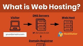 Web Hosting Tutorial for Beginners Domain Registration DNS amp How to Host a Website Explained [upl. by Kitchen]