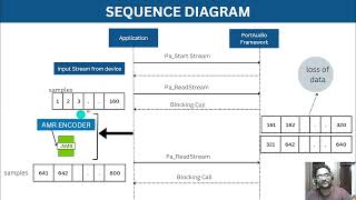 Audio Capture And AMR Encoding in Realtime [upl. by Allevon]