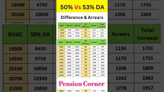 50 vs 53 Dearness allowance dearnessallowancenewstoday dearness dearnessallowance [upl. by Cutcliffe3]