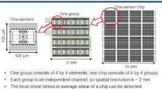 MEMS Floating Element Shear Stress Sensor Array on a Chip [upl. by Seel]