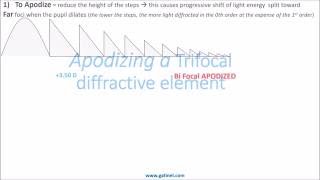 Genesis of diffractive multifocal IOLs [upl. by Nivek934]