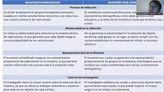 DIFERENCIAS ENTRE MUESTREO ESTRATIFICADO Y MUESTREO POR CUOTAS [upl. by Airrehs]