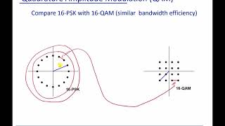 Module 4 Quadrature Amplitude Modulation [upl. by Holden]