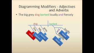 Sentence Diagramming Diagramming Modifiers [upl. by Anined]