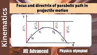 Focus and directrix of parabolic path in projectile motion  Kinematics [upl. by Dylane]