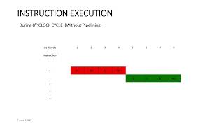 pipelining in Computer Architecture [upl. by Quinton913]