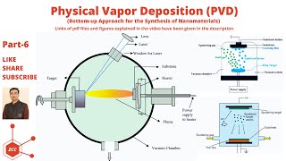 Physical Vapor Deposition  PVD  Nanomaterials  Nanotechnology  Nanoparticles  Nanoscience [upl. by Eelibuj556]