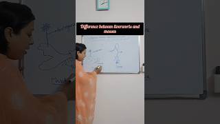shortsDifference between liverworts and mossesplant kingdomBryophytesneet class11 [upl. by Adyl14]