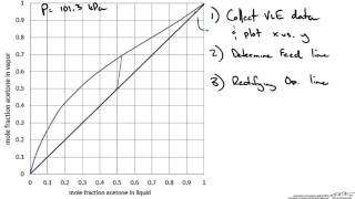 McCabeThiele Graphical Method Example Part 1 [upl. by Oniskey]