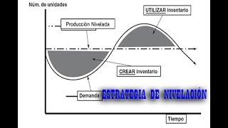 ESTRATEGIA DE NIVELACIÓN DE LA PRODUCCIÓN Planeamiento y control de la producción SampOP [upl. by Short]