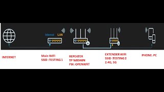 Use an OpenWrt Tp WR940N as a WIFI Repeater or a WIFI Extender [upl. by Celene]