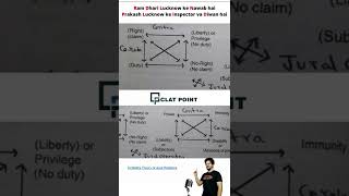 Hohfeld’s Theory of Jural Relations  Tricks Jural Postulates in Jurisprudence CLAT LLM amp Judiciary [upl. by Melina]