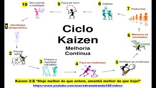 Kaizen e Exemplos de Melhoria Contínua [upl. by Finkelstein]