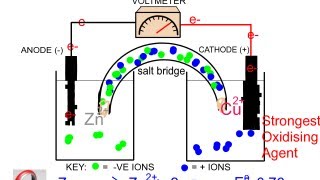 Electrochemistry 1 The Zinc  Copper Galvanic Cell and Redox Chemistry [upl. by Ainolloppa]