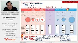 Villamedic BÁSICAS ANATOMÍA Y FISIOLOGÍA Bases Cardiológicas 13 Dr Manolo Briceño [upl. by Orr]